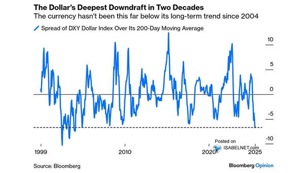 U.S. Dollar and 200-Day Moving Average