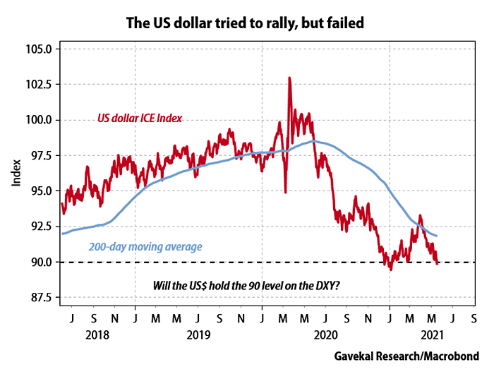 U.S. Dollar and 200-Day Moving Average