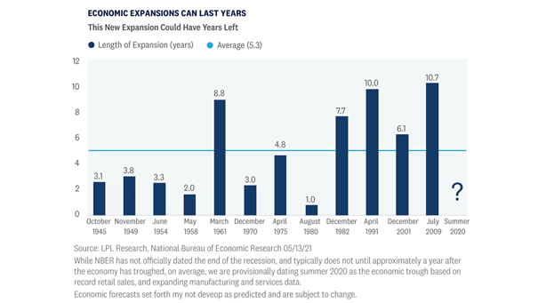 U.S. Economic Expansion