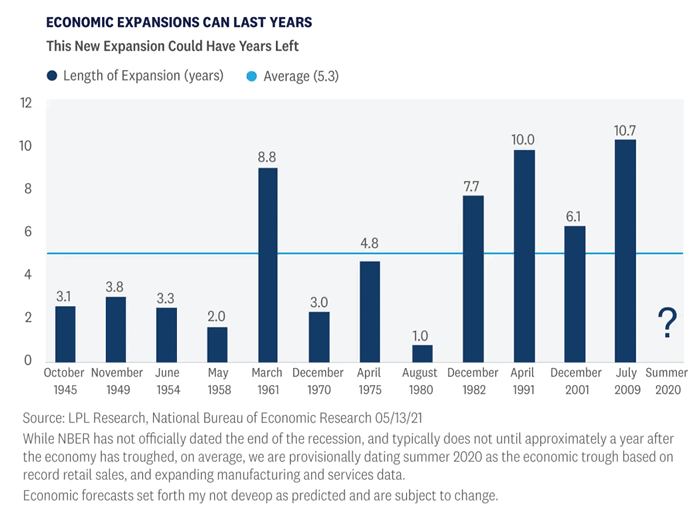 U.S. Economic Expansion