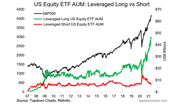 U.S. Equity ETF AUM - Leverages Long vs. Short