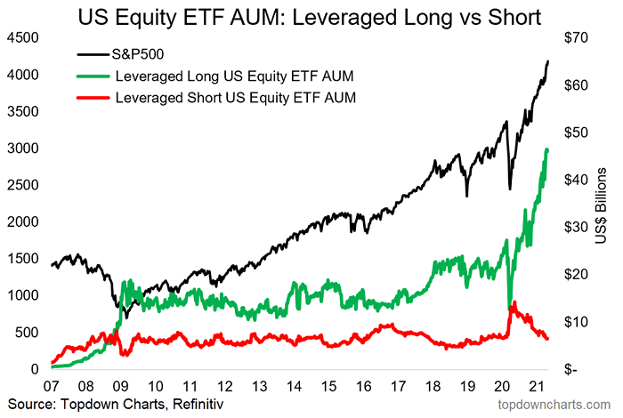 U.S. Equity ETF AUM - Leverages Long vs. Short