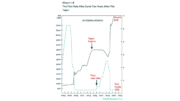 U.S. Federal Reserve - Assets and Fed Funds