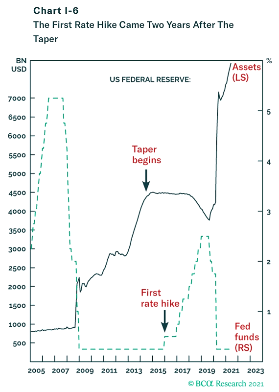U.S. Federal Reserve - Assets and Fed Funds