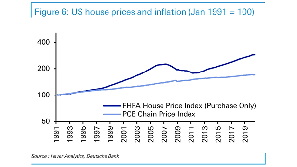 U.S. House Prices and Inflation