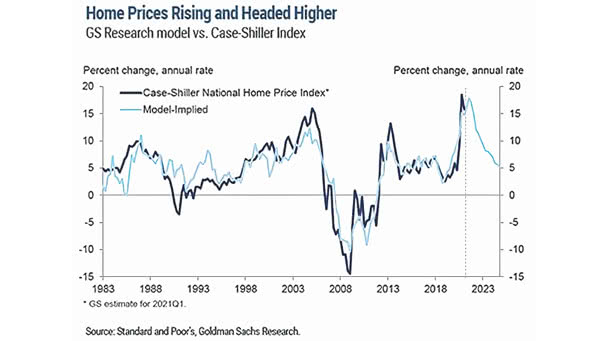 U.S. Housing - Case-Shiller National Home Price Index and Model-Implied