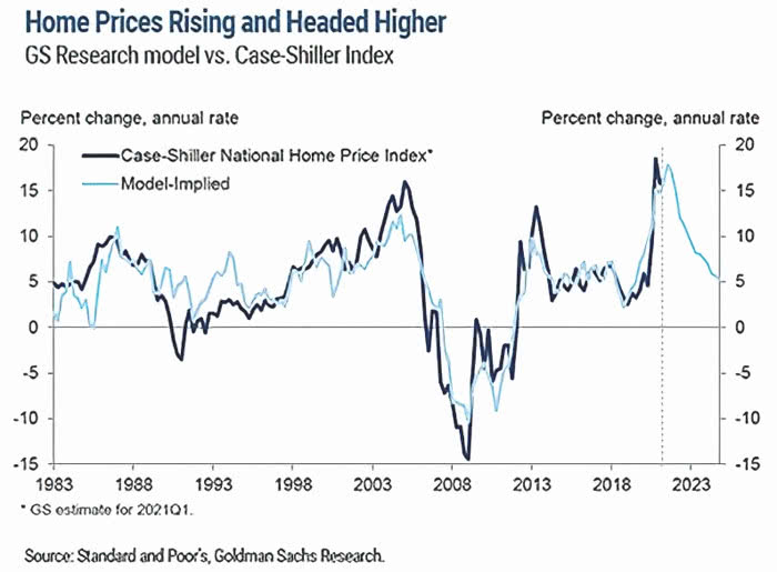 U.S. Housing - Case-Shiller National Home Price Index and Model-Implied