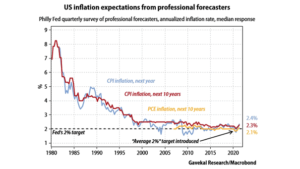 U.S. Inflation Expectations from Professional Forecasters