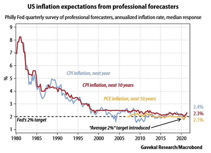 U.S. Inflation Expectations from Professional Forecasters