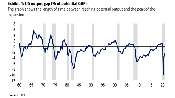 U.S. Output Gap (% of Potential GDP)