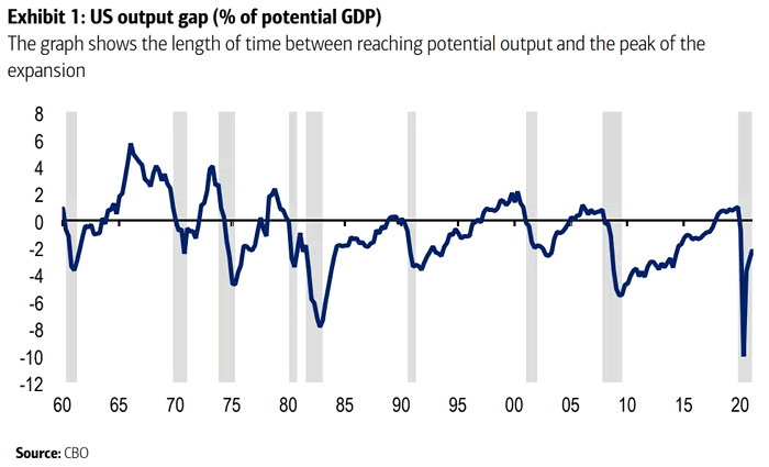 U.S. Output Gap (% of Potential GDP)