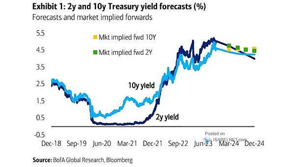 U.S. Rates - 2-Year and 10-Year Treasury Yield Forecasts