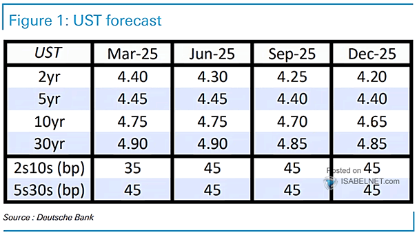 U.S. Rates - 2-Year and 10-Year Treausry Yield Forecasts