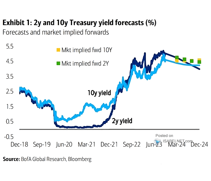 U.S. Rates - 2-Year and 10-Year Treausry Yield Forecasts