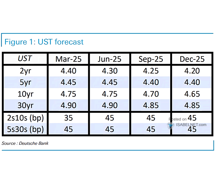 U.S. Rates - 2-Year and 10-Year Treasury Yield Forecasts