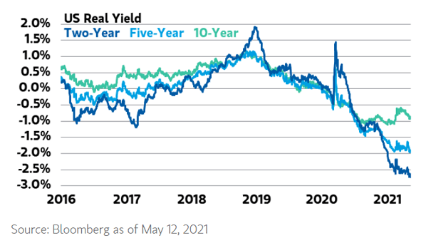 U.S. Real Yield