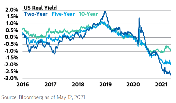 U.S. Real Yield