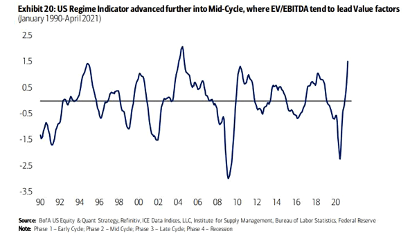 U.S. Regime Indicator