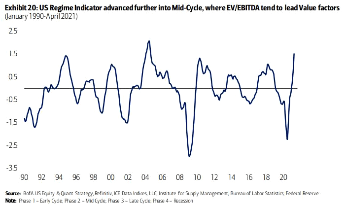 U.S. Regime Indicator