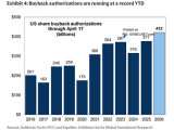 U.S. Share Buyback Authorization Announcements