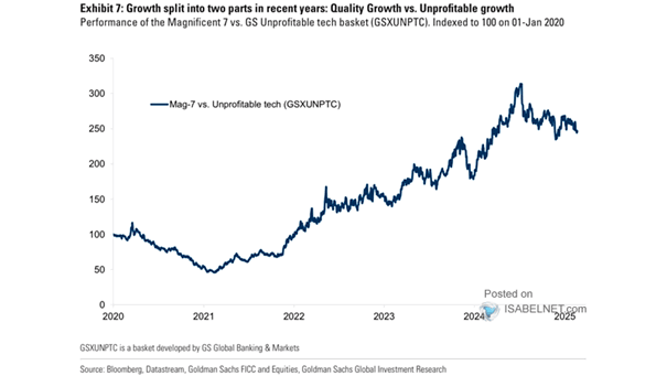 Magnificent Seven Stocks vs. Unprofitable Tech