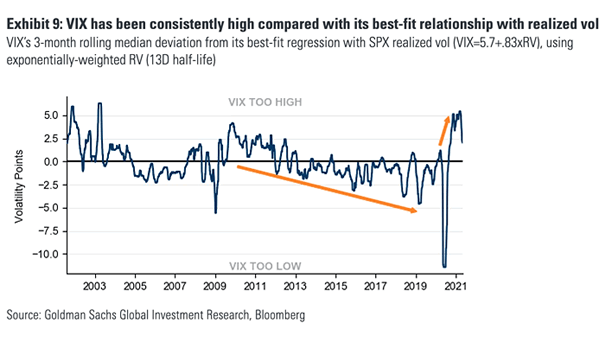 VIX's 3-Month Rolling Median Deviation from Its Best-Fit Regression with S&P 500 Realized Volatility