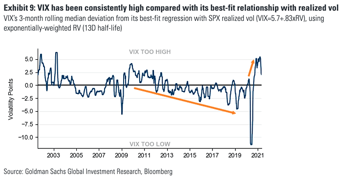 VIX's 3-Month Rolling Median Deviation from Its Best-Fit Regression with S&P 500 Realized Volatility