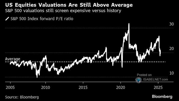 Valuation - Forward 12-Month P/E for S&P 500