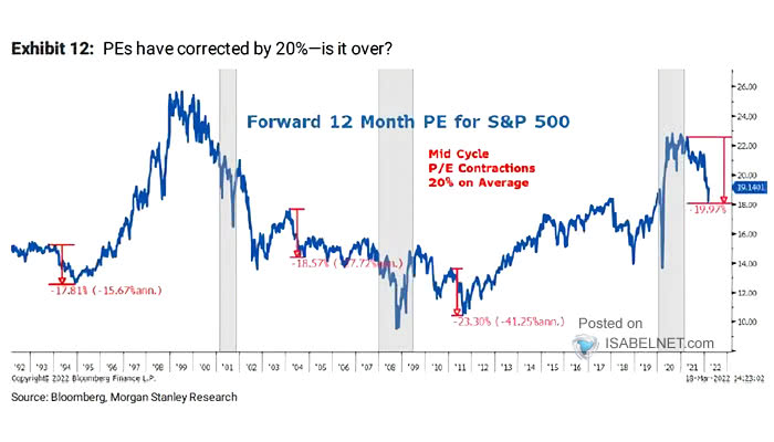 Valuation - Forward 12-Month P/E for S&P 500