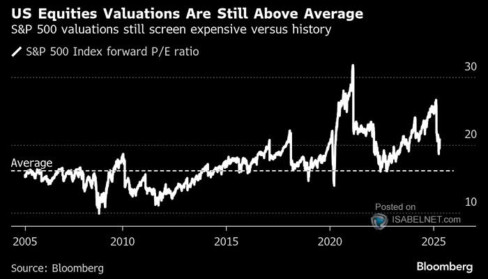 Valuation - Forward 12-Month P/E for S&P 500