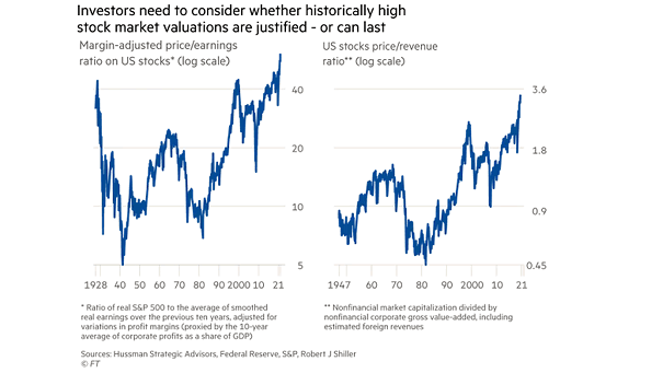 Valuation - Margin-Adjusted Price-Earnings Ratio on U.S. Stocks and U.S. Stocks Price-Revenue Ratio