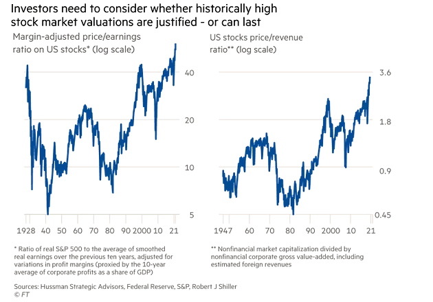 Valuation - Margin-Adjusted Price-Earnings Ratio on U.S. Stocks and U.S. Stocks Price-Revenue Ratio