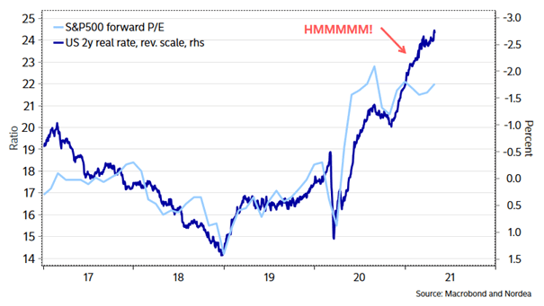 Valuation - U.S. 2-Year Real Rate and S&P 500 12-Month Forward P/E
