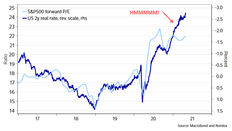 Valuation - U.S. 2-Year Real Rate and S&P 500 12-Month Forward P/E