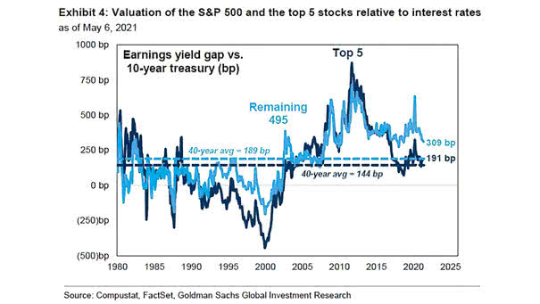 Valuation of the S&P 500 and the Top 5 Stocks Relative to Interest Rates