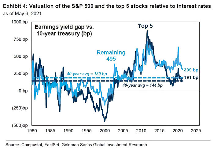 Valuation of the S&P 500 and the Top 5 Stocks Relative to Interest Rates