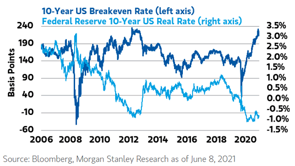 10-Year U.S. Breakeven Rate and Federal Reserve 10-Year U.S. Real Rate