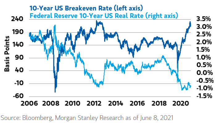10-Year U.S. Breakeven Rate and Federal Reserve 10-Year U.S. Real Rate