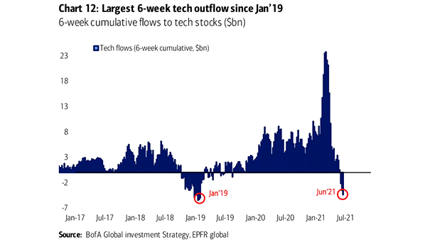 6-Week Cumulative Flows to Tech Stocks