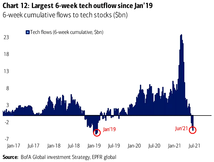 6-Week Cumulative Flows to Tech Stocks