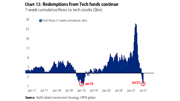 7-Week Cumulative Flows to Tech Stocks
