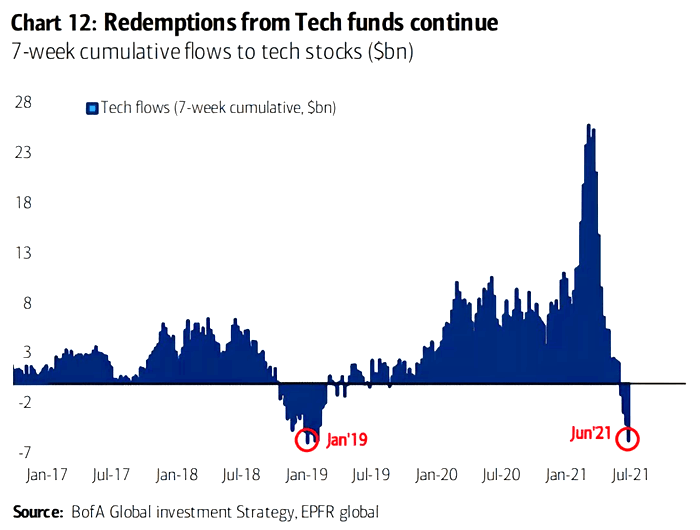 7-Week Cumulative Flows to Tech Stocks