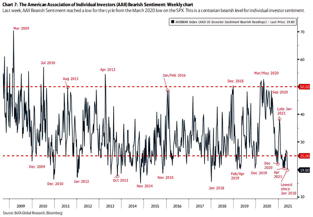 AAII Bearish Sentiment