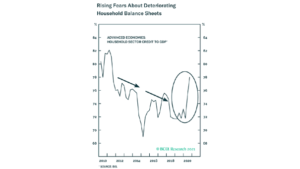 Advanced Economies - Household Sector Credit To GDP