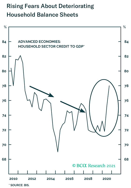 Advanced Economies - Household Sector Credit To GDP