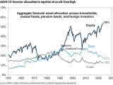 Aggregate Financial Asset Allocation Among Households, Mutual Funds, Pension Funds, and Foreign Investors