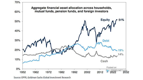 Aggregate Financial Asset Allocation Among Households, Mutual Funds, Pension Funds, and Foreign Investors