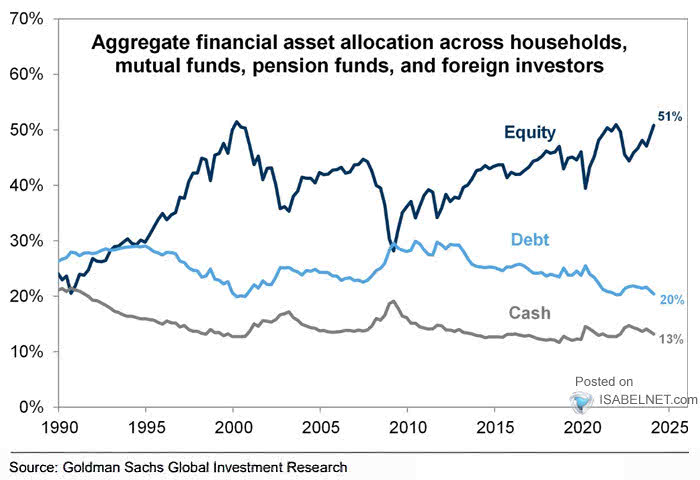 Aggregate Financial Asset Allocation Among Households, Mutual Funds, Pension Funds, and Foreign Investors