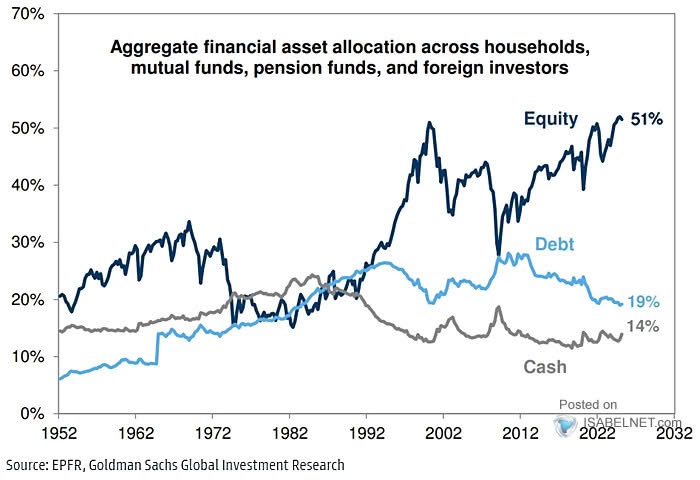 Aggregate Financial Asset Allocation Among Households, Mutual Funds, Pension Funds, and Foreign Investors