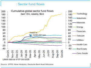 Equity Sector Flows – ISABELNET